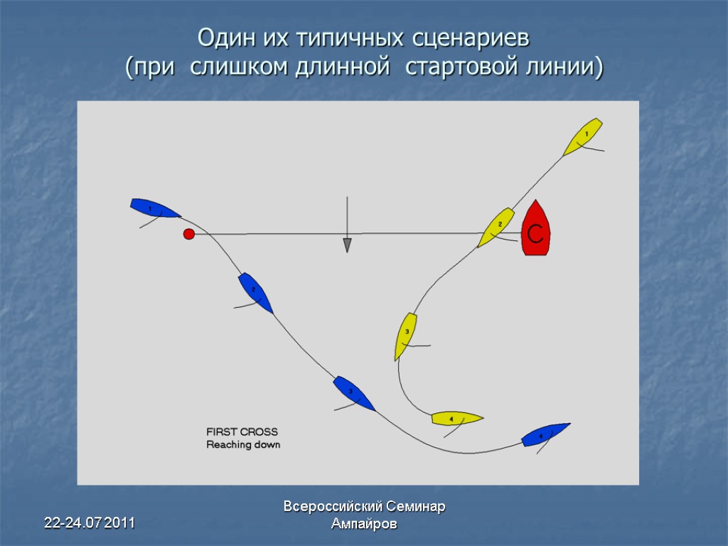 22-24.07 2011 Всероссийский Семинар Ампайров Один их типичных сценариев (при слишком длинной стартовой линии)